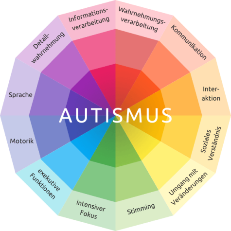 Spektrum Autismus