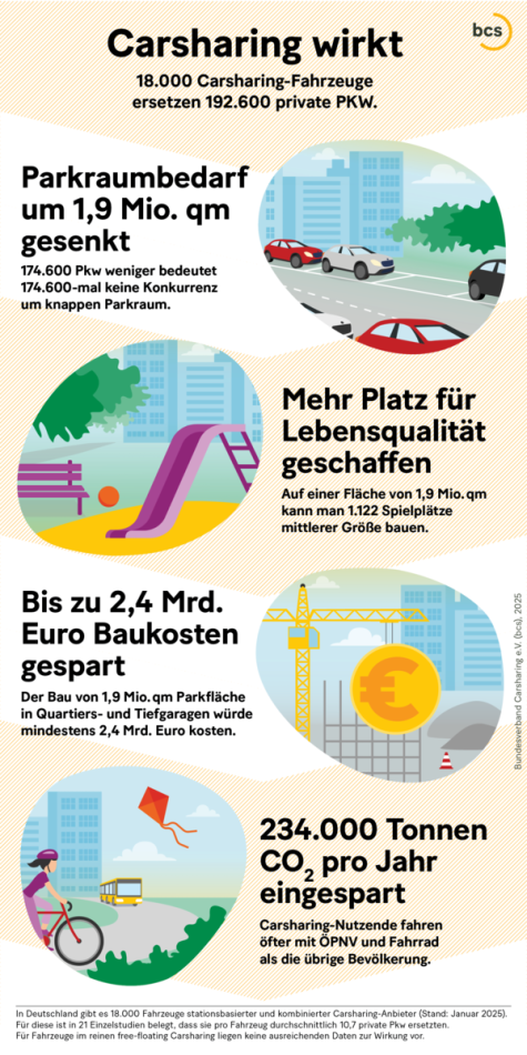 Car-Sharing Grafik
