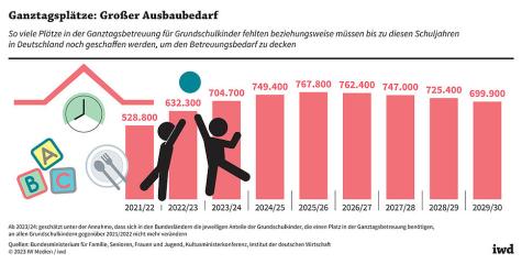 Grafik Ganztagesschulen