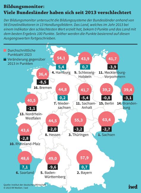 Bundesl&auml;nder Punkteanzahl