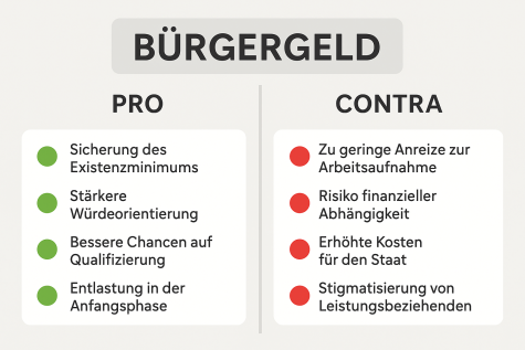 pro und contra Bürgergeld