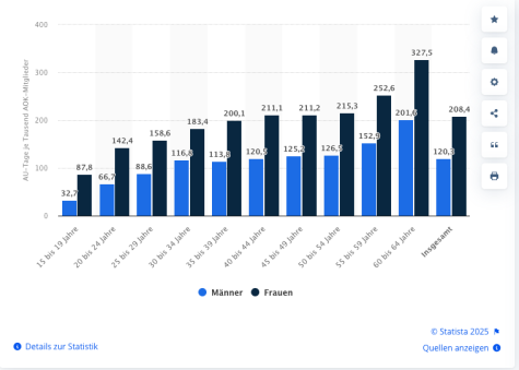 Burnout Statistik