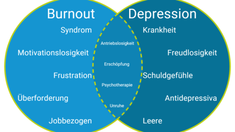 Burnout und Depression