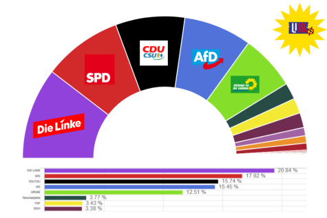Grafik zum Wahlverhalten der U18 W&auml;hler bei der BTW25