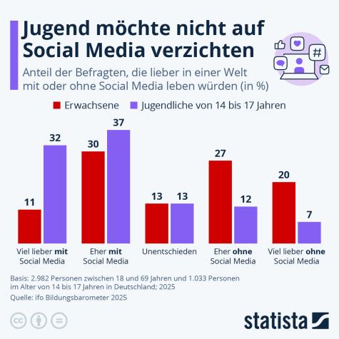 Grafik &uuml;ber die Nutzung von Social Media, zeigt Umfrageergebnisse zur Pr&auml;ferenz von Erwachsenen und Jugendlichen.