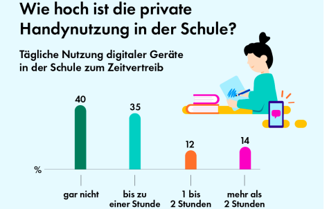 Handynutzung in der Schule