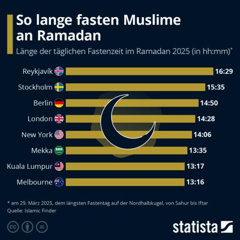 Fasten an Ramadan