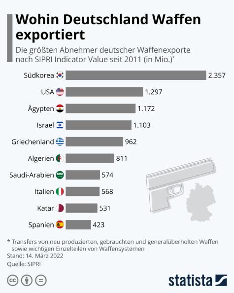 Deutsche R&uuml;stungsexporte weltweit 2011-2022