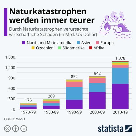 Eine Statistik &uuml;ber die weltweite Zunahme von Naturkatastrophen