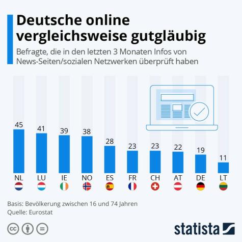 Vertrauen weltweit in Inhalte online in einer Daten-Statistik