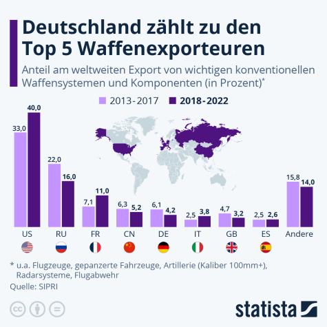 Weltweite R&uuml;stungsexporte bis 2024