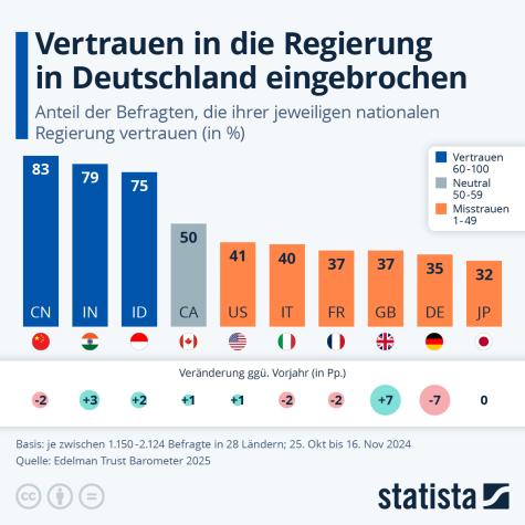 Eine Statistik &uuml;ber das Vertrauen in die Regierung weltweit