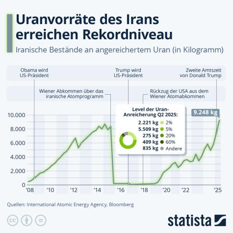 Eine Infografik dazu, dass die Uranvorr&auml;te des Irans ein Rekordniveau erreichen