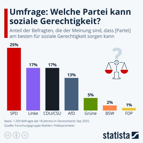 Die SPD als f&uuml;hrende Partei in Umfragen zu sozialer Gerechtigkeit