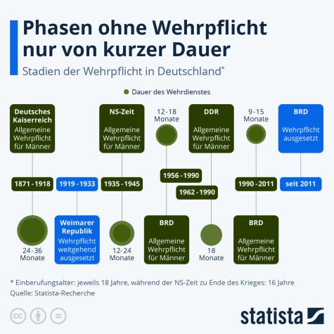 Eine Statistik, wann es in Deutschland eine Wehrpflicht gab