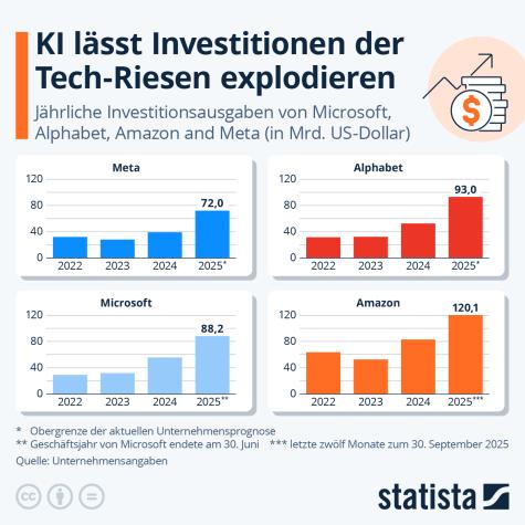 Wie entwickeln sich die Ausgaben der Tech-Riesen in Bezug auf KI in einer Grafik
