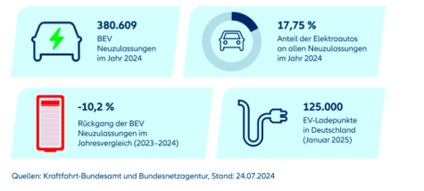 Grafik mit Statistiken zu Elektrofahrzeugen in Deutschland: NEFZ-Zahlen, Marktanteil und Ladeinfrastruktur.