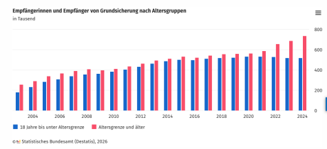 Balkendiagramm zeigt die Entwicklung von Energieressourcen und Anstellungszahlen nach Altersgruppen von 2004 bis 2023.