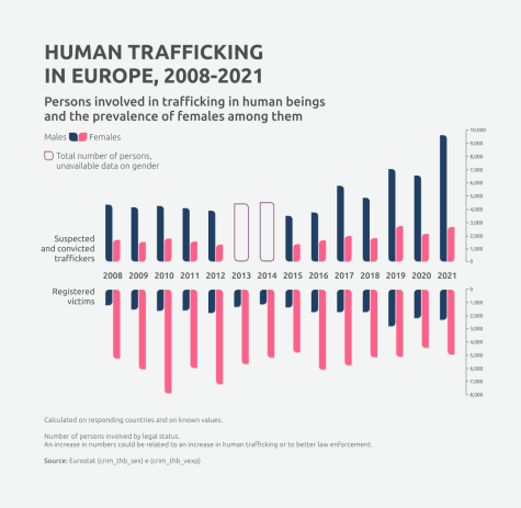 Grafik zu Menschenhandel in Europa (2008-2021) zeigt Zahlen zu betroffenen Personen, unterteilt nach Geschlecht.