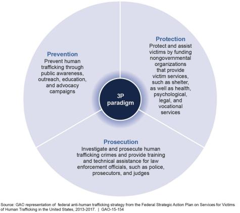 Grafik, die das 3P-Paradigma zur Bek&auml;mpfung von Menschenhandel zeigt: Pr&auml;vention, Schutz und Verfolgung in Kreisen dargestellt.