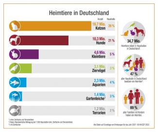 Heimtiere in Deutschland
