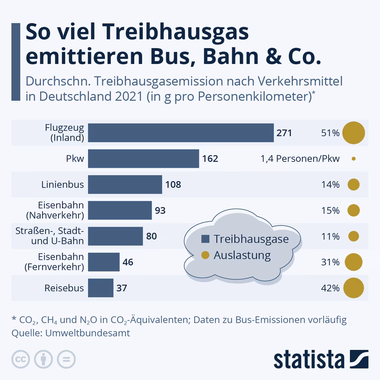 Verkehr - Treibhausgas