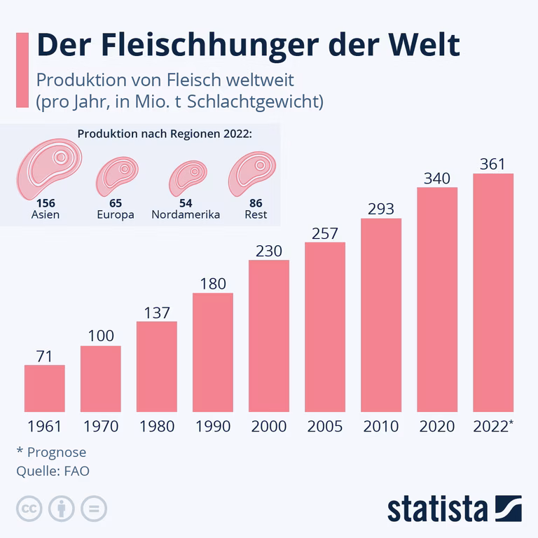 Fleischkonsum