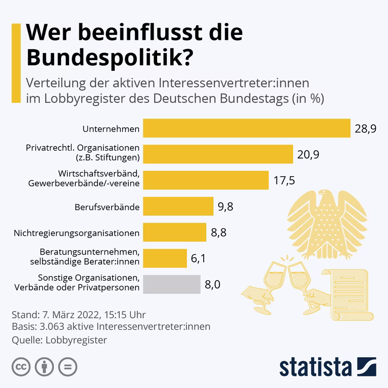 Grafik zu dem Einfluss von Lobbygruppen auf die deutsche Politik 