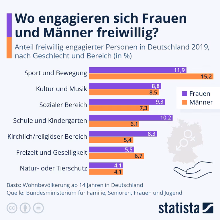 Statistik M&auml;nner und Frauen 