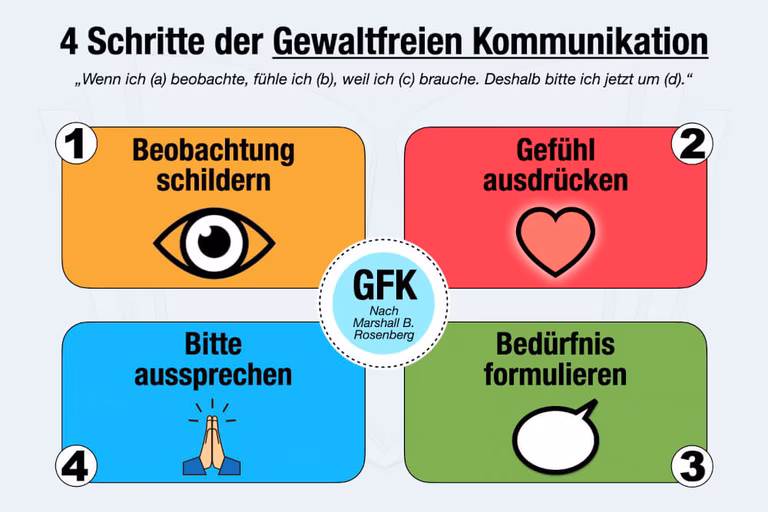 Gewaltfreie Kommunikation