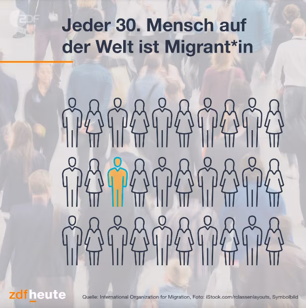 Grafik, jder 20. Mensch ist Migrant
