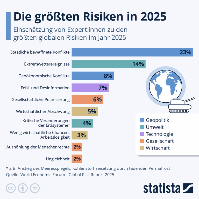 Statistik zu den gr&ouml;&szlig;ten Risiken im Jahr 2025