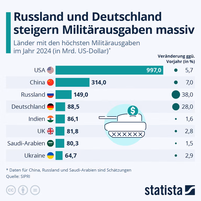 Milit&auml;rausgaben weltweit 2024