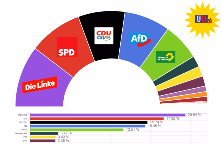 Grafik zum Wahlverhalten der U18 W&auml;hler bei der BTW25
